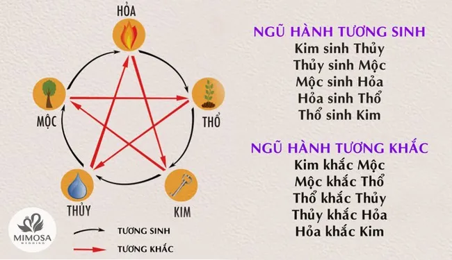 Sơ đồ ngũ hành tương sinh tương khắc, thể hiện các mối quan hệ giữa các yếu tố