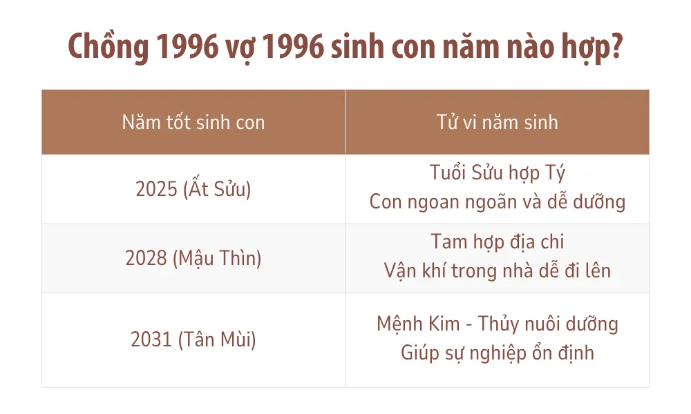 Xem chồng 1996 vợ 1996 sinh con năm nào hợp