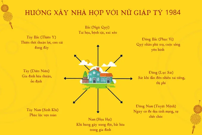Hướng nhà và bàn làm việc phù hợp cho gia chủ sinh năm 1984 theo phong thủy