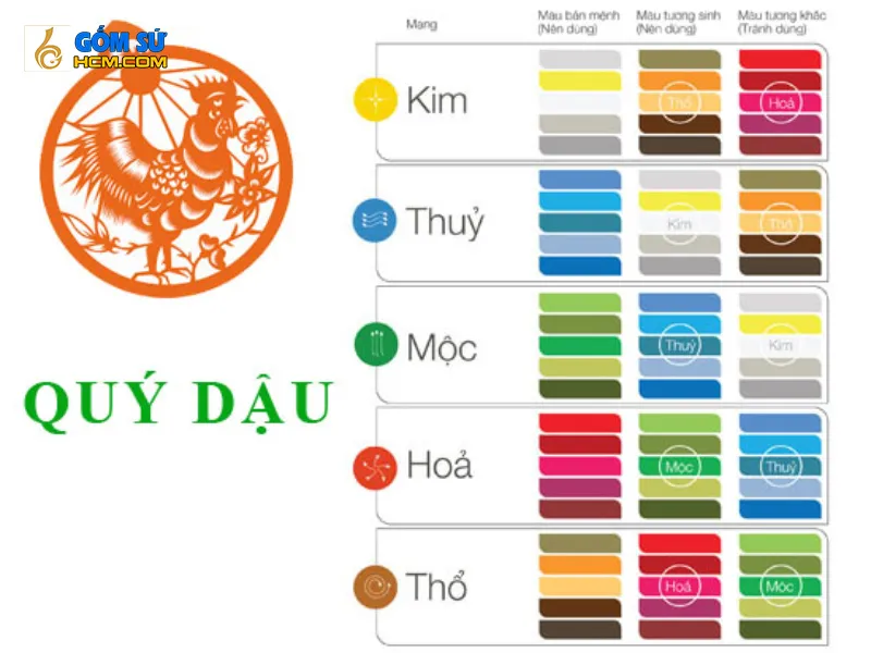 Bảng màu sắc hợp và khắc với tuổi Quý Dậu theo phong thủy