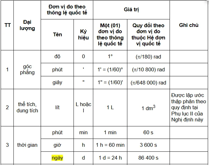 Quy đổi đơn vị đo thời gian: ngày, giờ, phút, giây