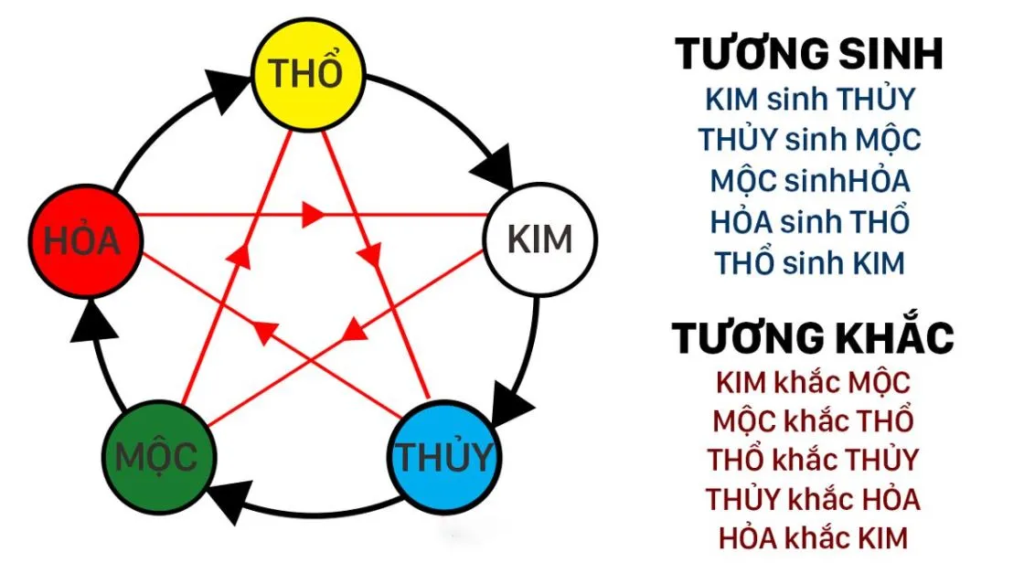 Sơ đồ Ngũ Hành tương sinh tương khắc